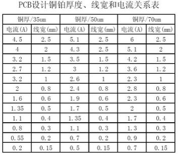 工程師：PCB<a href=http://www.bksvhoe.cn/pcb/ target=_blank class=infotextkey>設計</a>之電流與線寬的關系